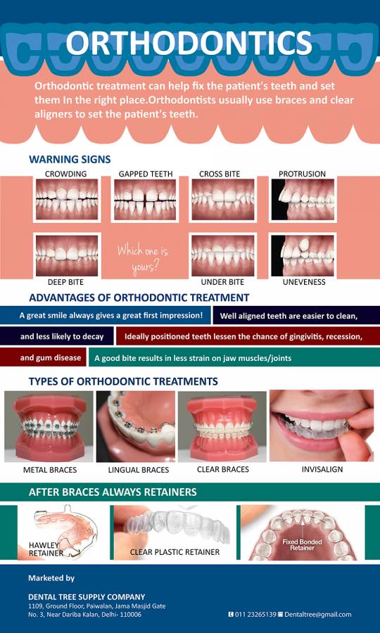 list of thesis topics orthodontics